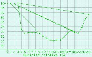 Courbe de l'humidit relative pour Lyon - Bron (69)