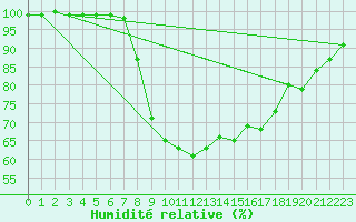 Courbe de l'humidit relative pour Aflenz