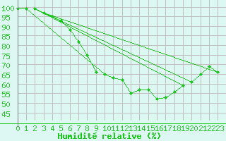 Courbe de l'humidit relative pour Retie (Be)