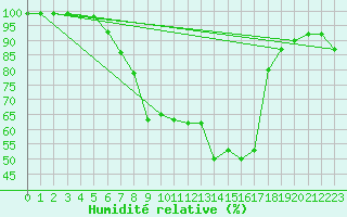 Courbe de l'humidit relative pour Harsfjarden