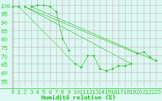 Courbe de l'humidit relative pour Herwijnen Aws
