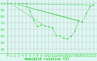 Courbe de l'humidit relative pour Ebnat-Kappel