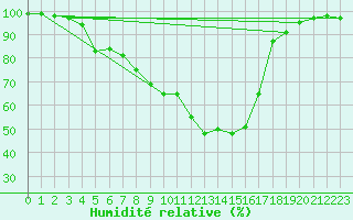 Courbe de l'humidit relative pour Kiel-Holtenau