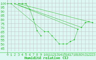 Courbe de l'humidit relative pour Einsiedeln