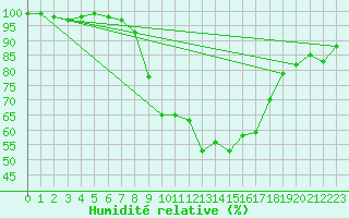 Courbe de l'humidit relative pour Altheim, Kreis Biber