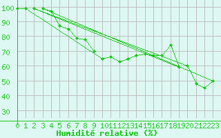 Courbe de l'humidit relative pour Galzig