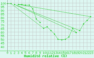 Courbe de l'humidit relative pour Kalisz