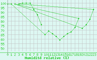 Courbe de l'humidit relative pour Bad Lippspringe