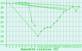 Courbe de l'humidit relative pour Kjeller Ap