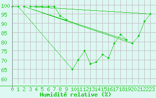 Courbe de l'humidit relative pour Valbella