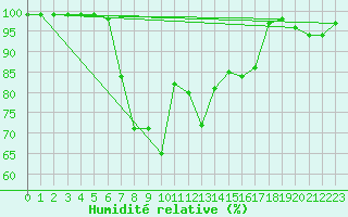 Courbe de l'humidit relative pour Cimpulung