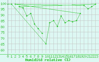 Courbe de l'humidit relative pour Hailuoto