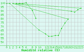 Courbe de l'humidit relative pour Ripoll