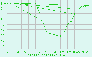 Courbe de l'humidit relative pour Valderredible, Polientes