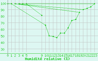 Courbe de l'humidit relative pour Schiers