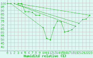 Courbe de l'humidit relative pour Kaskinen Salgrund