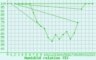 Courbe de l'humidit relative pour Courtelary