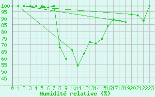 Courbe de l'humidit relative pour Sylarna