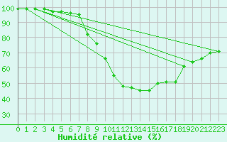 Courbe de l'humidit relative pour Weinbiet