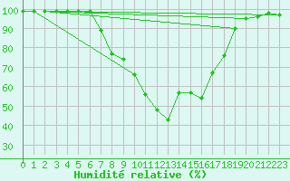 Courbe de l'humidit relative pour Mhleberg