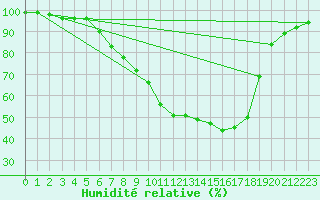 Courbe de l'humidit relative pour Gunnarn