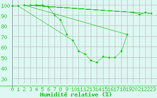 Courbe de l'humidit relative pour Muehldorf