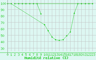 Courbe de l'humidit relative pour Hallau