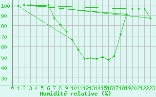 Courbe de l'humidit relative pour De Bilt (PB)
