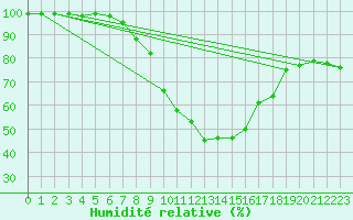 Courbe de l'humidit relative pour Bergn / Latsch