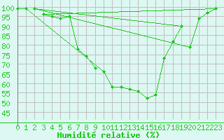 Courbe de l'humidit relative pour Mosen