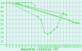 Courbe de l'humidit relative pour Pajares - Valgrande