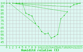 Courbe de l'humidit relative pour Ullared