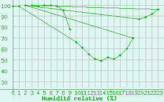Courbe de l'humidit relative pour Diepenbeek (Be)