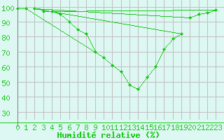 Courbe de l'humidit relative pour Zell Am See