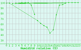 Courbe de l'humidit relative pour Comprovasco