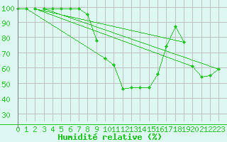 Courbe de l'humidit relative pour Mosen