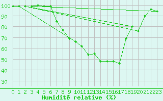 Courbe de l'humidit relative pour Herwijnen Aws