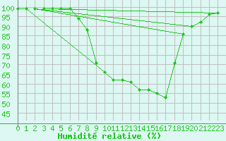 Courbe de l'humidit relative pour Mhleberg