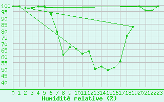 Courbe de l'humidit relative pour Buffalora