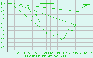 Courbe de l'humidit relative pour Goettingen