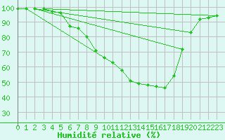 Courbe de l'humidit relative pour Petistraesk