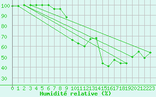Courbe de l'humidit relative pour Neuhutten-Spessart