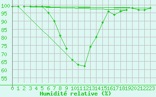 Courbe de l'humidit relative pour Bergen