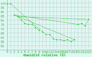 Courbe de l'humidit relative pour Svenska Hogarna