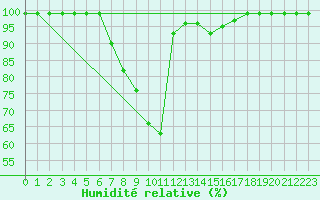 Courbe de l'humidit relative pour Gavle