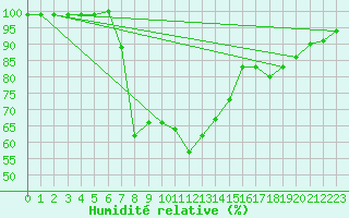 Courbe de l'humidit relative pour Heino Aws