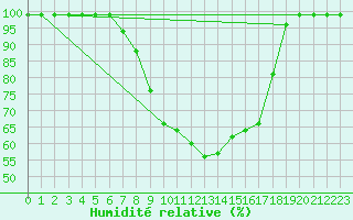 Courbe de l'humidit relative pour Boltigen
