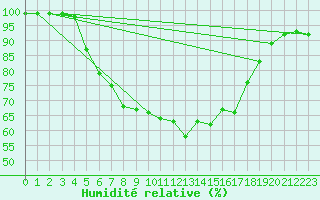 Courbe de l'humidit relative pour Gotska Sandoen