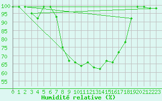 Courbe de l'humidit relative pour Mosen