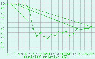 Courbe de l'humidit relative pour Eger